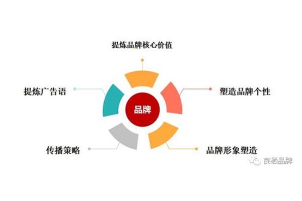 品牌廣告公司策略的工作,廣告公司品牌策劃